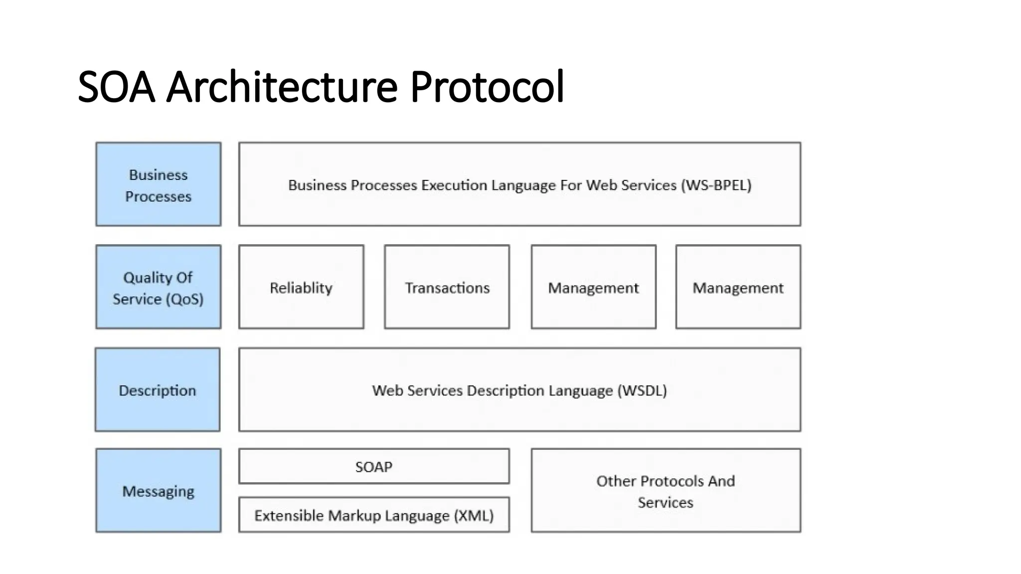 SOA Architecture Protocol
 