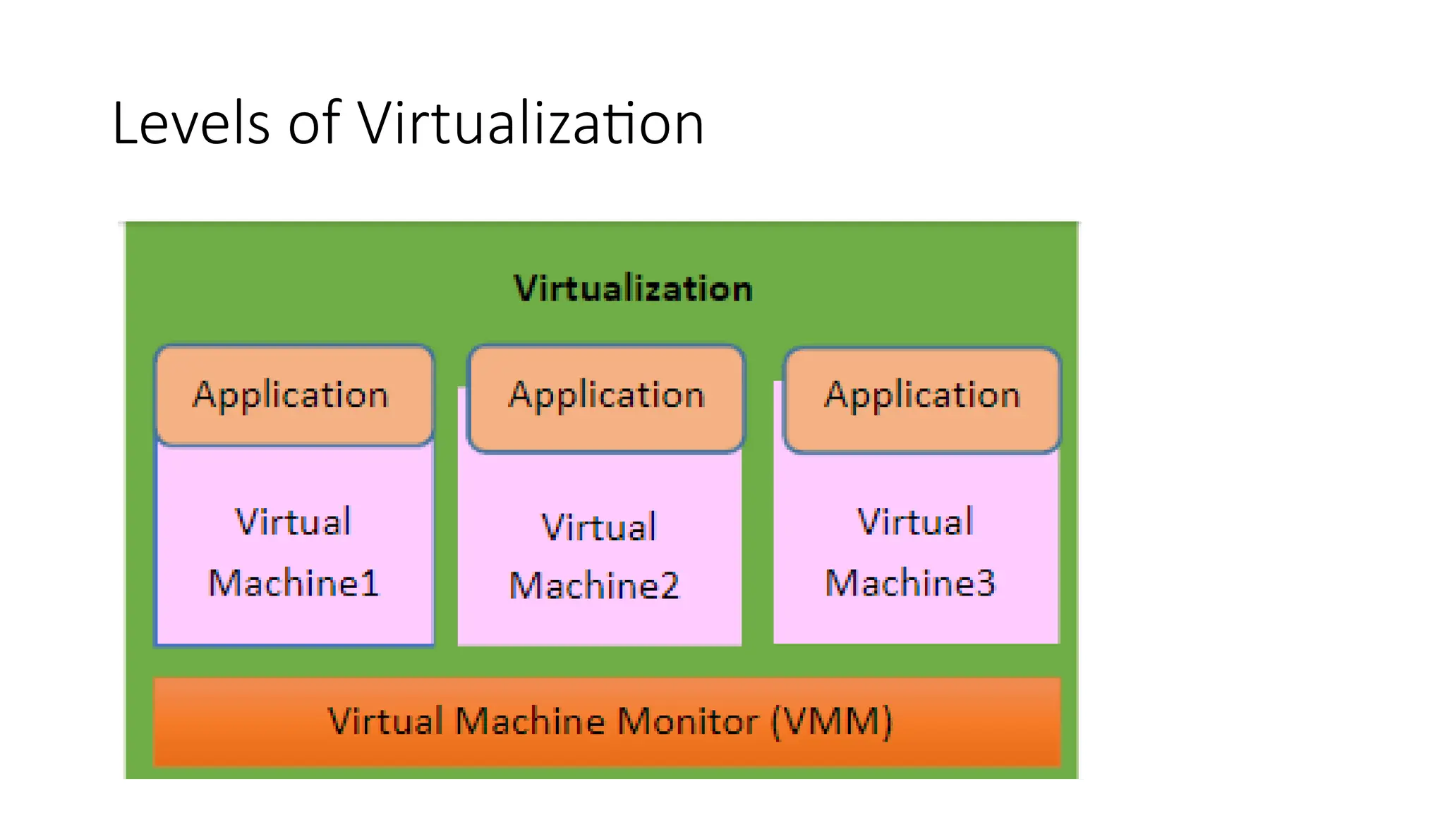 Levels of Virtualization
 