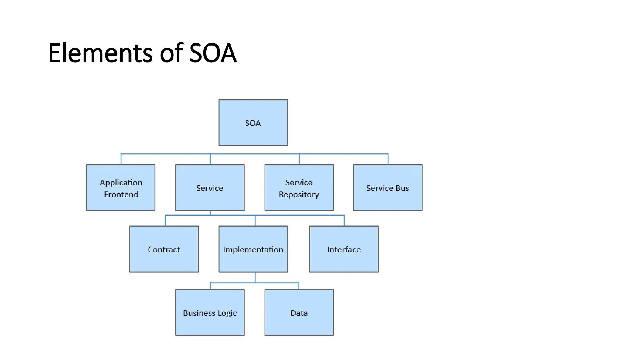 Elements of SOA
 