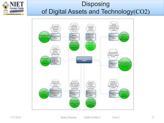 7/27/2023 Rahul Sharma AMICSAI0611 Unit-2 71
Disposing
of Digital Assets and Technology(CO2)
 