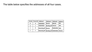 The table below specifies the addresses of all four cases.
 