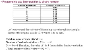 • Relationship b/w Error position & binary number.
Let's understand the concept of Hamming code through an example:
Suppose the original data is 1010 which is to be sent.
Total number of data bits 'd' = 4
Number of redundant bits r : 2r >= d+r+1
2r>= 4+r+1 Therefore, the value of r is 3 that satisfies the above relation
. Total number of bits = d+r = 4+3 = 7;
 