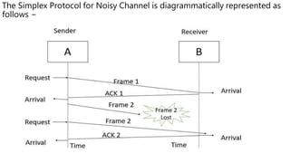 The Simplex Protocol for Noisy Channel is diagrammatically represented as
follows −
 