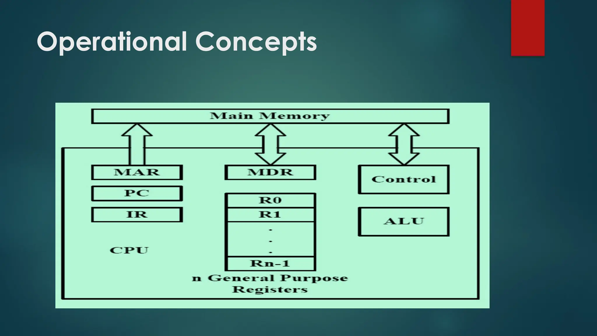 Computer Organization and Architecture presentation | PPTX