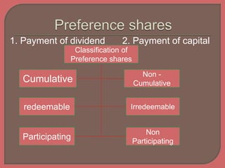 1. Payment of dividend 2. Payment of capital
Classification of
Preference shares
Non
Participating
Participating
Irredeemableredeemable
Non -
CumulativeCumulative
 