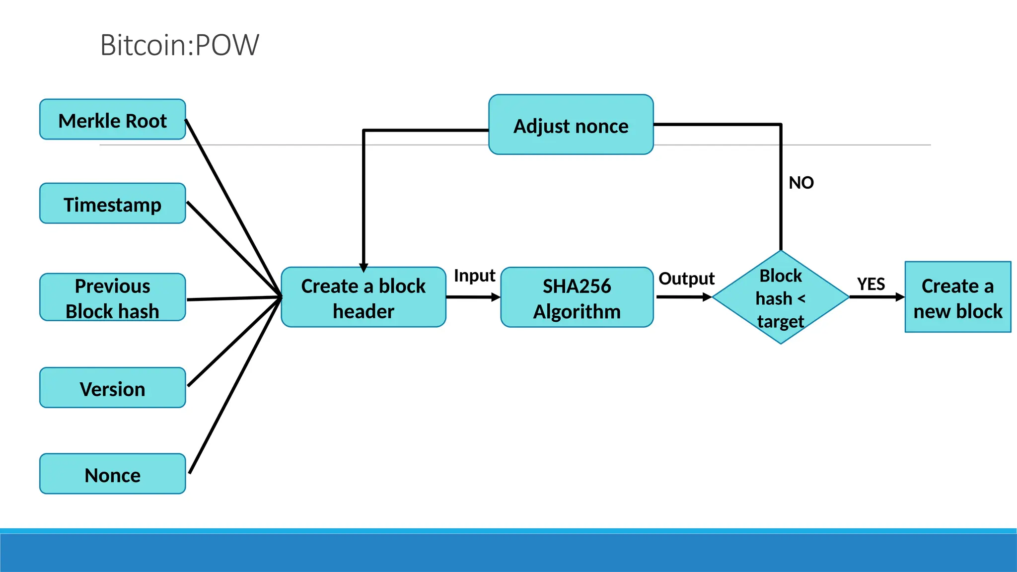 Understanding Consensus Mechanisms in Blockchain: Proof of Work, Proof of  Stake & Beyond | PPTX
