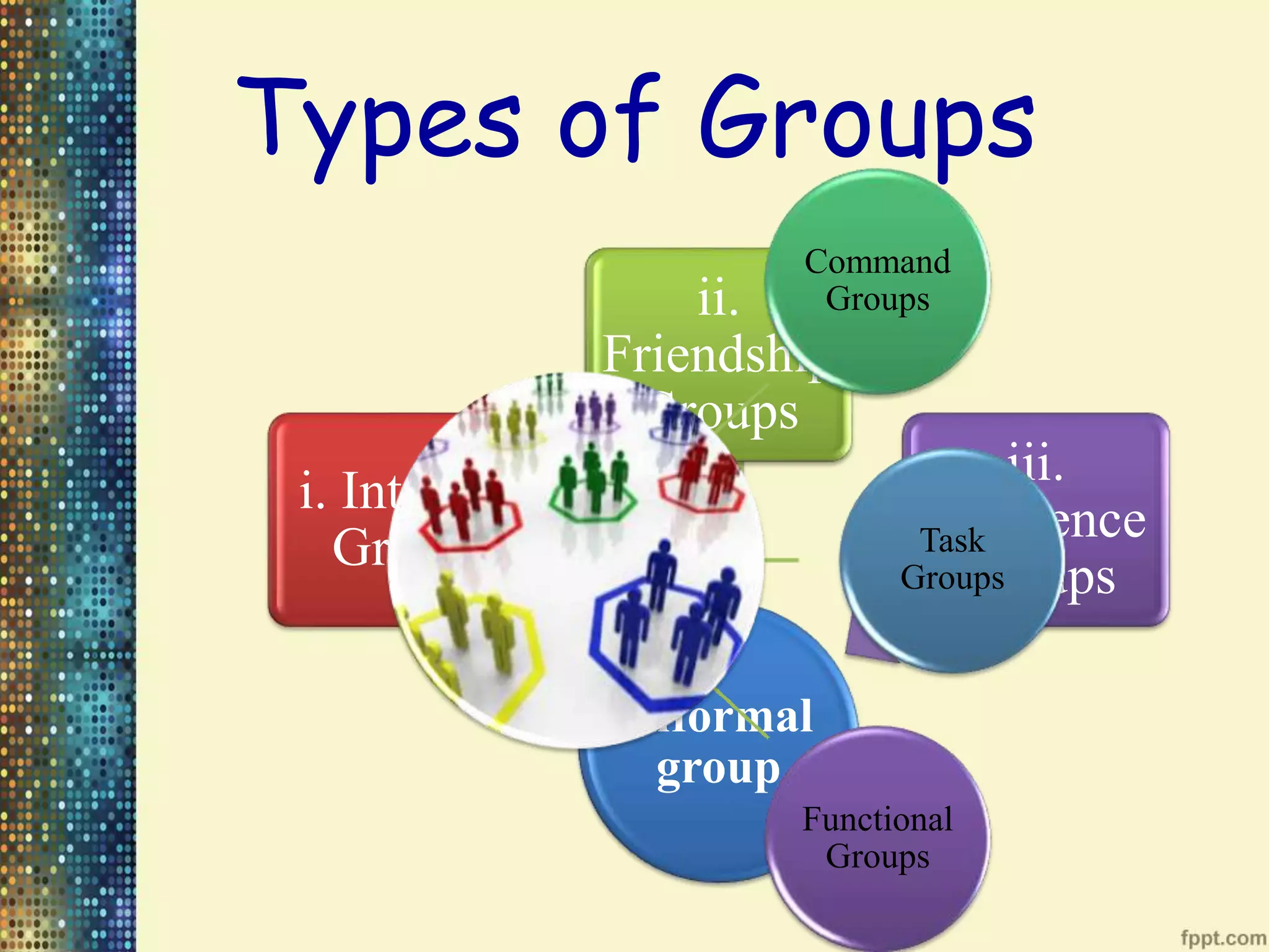 Types of Groups
Informal
group
i. Interest
Group
ii.
Friendship
Groups
iii.
Reference
Groups
Command
Groups
Task
Groups
Functional
Groups
