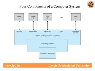Four Components of a Computer System
www.lpu.in Lovely Professional University
 
