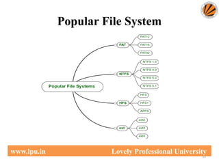 Popular File System
55
www.lpu.in Lovely Professional University
 