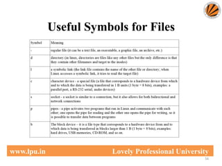 56
www.lpu.in Lovely Professional University
Useful Symbols for Files
 