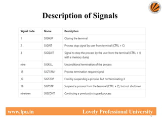 72
www.lpu.in Lovely Professional University
Description of Signals
 