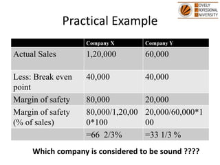 Practical Example
Company X Company Y
Actual Sales 1,20,000 60,000
Less: Break even
point
40,000 40,000
Margin of safety 80,000 20,000
Margin of safety
(% of sales)
80,000/1,20,00
0*100
20,000/60,000*1
00
=66 2/3% =33 1/3 %
Which company is considered to be sound ????
 