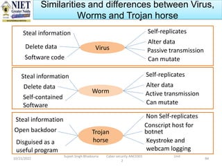 10/21/2022
Sujeet Singh Bhadouria Cyber security ANC0301 Unit
2
84
Similarities and differences between Virus,
Worms and Trojan horse
Virus
Steal information
Delete data
Software code
Self-replicates
Alter data
Passive transmission
Can mutate
Worm
Steal information
Delete data
Self-contained
Software
Self-replicates
Alter data
Active transmission
Can mutate
Trojan
horse
Disguised as a
useful program
Non Self-replicates
Conscript host for
botnet
Keystroke and
webcam logging
Steal information
Open backdoor
 