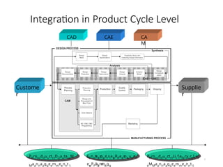 UNIT 2 Data Integration.pptx CIM presentation Batchelor of engineering ...
