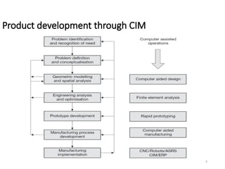 UNIT 2 Data Integration.pptx CIM presentation Batchelor of engineering ...