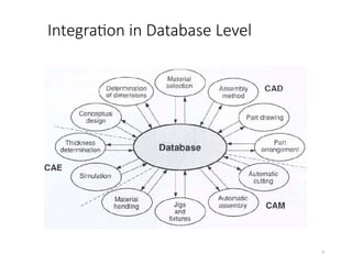 UNIT 2 Data Integration.pptx CIM presentation Batchelor of engineering ...
