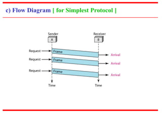 c) Flow Diagram [ for Simplest Protocol ] 
 