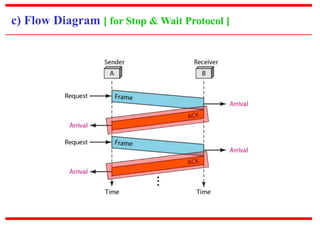 c) Flow Diagram [ for Stop & Wait Protocol ] 
 