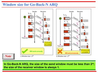 Window size for Go-Back-N ARQ 
Note 
Will work correctly 
Will work erroneously 
In Go-Back-N ARQ, the size of the send window must be less than 2m; 
the size of the receiver window is always 1. 
 