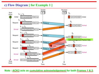 c) Flow Diagram [ for Example 1 ] 
Acknowledgement Frame-2 lost. 
Note : ACK3 acts as cumulative acknowledgement for both Frames 1 & 2. 
 