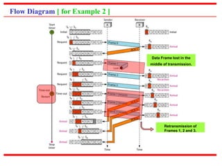 Flow Diagram [ for Example 2 ] 
Data Frame lost in the 
middle of transmission. 
Retransmission of 
Frames 1, 2 and 3. 
 