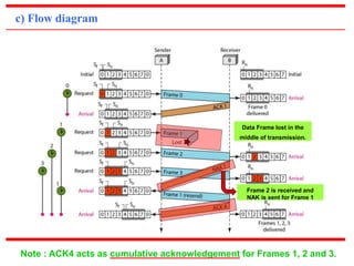 c) Flow diagram 
Data Frame lost in the 
middle of transmission. 
Frame 2 is received and 
NAK is sent for Frame 1 
Note : ACK4 acts as cumulative acknowledgement for Frames 1, 2 and 3. 
 