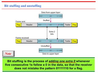 Bit stuffing and unstuffing 
Bit stuffing is the process of adding one extra 0 whenever 
five consecutive 1s follow a 0 in the data, so that the receiver 
does not mistake the pattern 01111110 for a flag. 
Note 
 