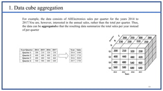 1. Data cube aggregation
44
Year/Quarter 2014 2015 2016 2017 Year Sales
Quarter 1 200 210 320 230 2014 1640
Quarter 2 400 440 480 420 2015 1710
Quarter 3 480 480 540 460 2016 2020
Quarter 4 560 580 680 640 2017 1750
For example, the data consists of AllElectronics sales per quarter for the years 2014 to
2017.You are, however, interested in the annual sales, rather than the total per quarter. Thus,
the data can be aggregatedso that the resulting data summarize the total sales per year instead
of per quarter
 
