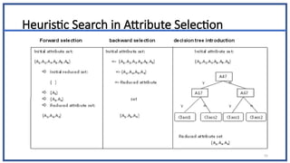 55
Heuristic Search in Attribute Selection
 