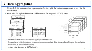 74
3. Data Aggregation
• On the left, the sales are shown per quarter. On the right, the data are aggregated to provide the
annual sales
• Sales data for a given branch of AllElectronics for the years 2002 to 2004.
• Data cubes store multidimensional aggregated information.
• Data cubes provide fast access to precomputed, summarized data, thereby benefiting on-line analytical
processing as well as data mining.
• A data cube for sales at AllElectronics.
 