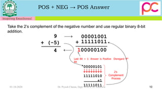 POS + NEG → POS Answer
10
Take the 2’s complement of the negative number and use regular binary 8-bit
addition.
000010019
+ (-5)
4
⎯→
⎯
11111011+
00000101

11111010
+1
11111011
2’s
Complement
Process
100000100
Last Bit = 1: Answer is Positive Disregard 9th
Bit
01-10-2020 Dr. Piyush Charan, Dept. of ECE, IU Lucknow
 