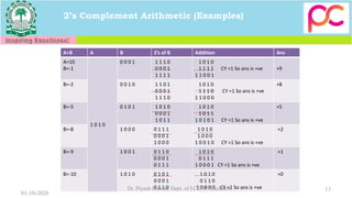 A+B A B 2’s of B Addition Ans
A=10
B=-1
1 0 1 0
0 0 0 1 1 1 1 0
0 0 0 1
1 1 1 1
1 0 1 0
1 1 1 1 CY =1 So ans is +ve
1 1 0 0 1
+9
B=-2 0 0 1 0 1 1 0 1
0 0 0 1
1 1 1 0
1 0 1 0
1 1 1 0 CY =1 So ans is +ve
1 1 0 0 0
+8
B=-5 0 1 0 1 1 0 1 0
0 0 0 1
1 0 1 1
1 0 1 0
1 0 1 1
1 0 1 0 1 CY =1 So ans is +ve
+5
B=-8 1 0 0 0 0 1 1 1
0 0 0 1
1 0 0 0
1 0 1 0
1 0 0 0
1 0 0 1 0 CY =1 So ans is +ve
+2
B=-9 1 0 0 1 0 1 1 0
0 0 0 1
0 1 1 1
1 0 1 0
0 1 1 1
1 0 0 0 1 CY =1 So ans is +ve
+1
B=-10 1 0 1 0 0 1 0 1
0 0 0 1
0 1 1 0
1 0 1 0
0 1 1 0
1 0 0 0 0 CY =1 So ans is +ve
+0
2’s Complement Arithmetic (Examples)
01-10-2020
13Dr. Piyush Charan, Dept. of ECE, IU Lucknow
 