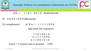 Example: Perform 2’s complement subtraction on 210-08
210 = 1 1 0 1 0 0 1 0 (Subtrahend)
8= 0 0 0 0 1 0 0 0 (Minuend)
2’s complement of 8 is = 1 1 1 1 1 0 0 0
Add both the numbers:
1 1 0 1 0 0 1 0
+1 1 1 1 1 0 0 0
1 1 1 0 0 1 0 1 0
Carry = 1 means and is positive +202
01-10-2020 14Dr. Piyush Charan, Dept. of ECE, IU Lucknow
 