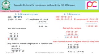 Example: Perform 2’s complement arithmetic for (30)-(50) using:
(30)= 0 1 1 1 1 0
(-50)= 1 1 0 0 1 0 2’s complement 0 0 1 1 0 1
0 0 0 0 0 1
0 0 1 1 1 0
Add both the numbers
0 1 1 1 1 0
0 0 1 1 1 0
0 1 0 1 1 0 0
Carry =0 means number is negative and in 2’s compl form
(30)= 0 0 0 1 1 1 1 0
(-50)= 0 0 1 1 0 0 1 0 2’s complement 1 1 0 0 1 1 0 1
0 0 0 0 0 0 0 1
1 1 0 0 1 1 1 0
0 0 0 1 1 1 1 0
1 1 0 0 1 1 1 0
0 1 1 1 0 1 1 0 0
Carry =0 means number is negative and in 2’s compl form
0 1 0 0 1 1
0 0 0 0 0 1
0 1 0 1 0 0 = -20
0 0 0 1 0 0 1 1
0 0 0 0 0 0 0 1
0 0 0 1 0 1 0 0 = -20
Add both the numbers
1: 6-bit number system 2: 8-bit number
system
01-10-2020 16Dr. Piyush Charan, Dept. of ECE, IU Lucknow
 