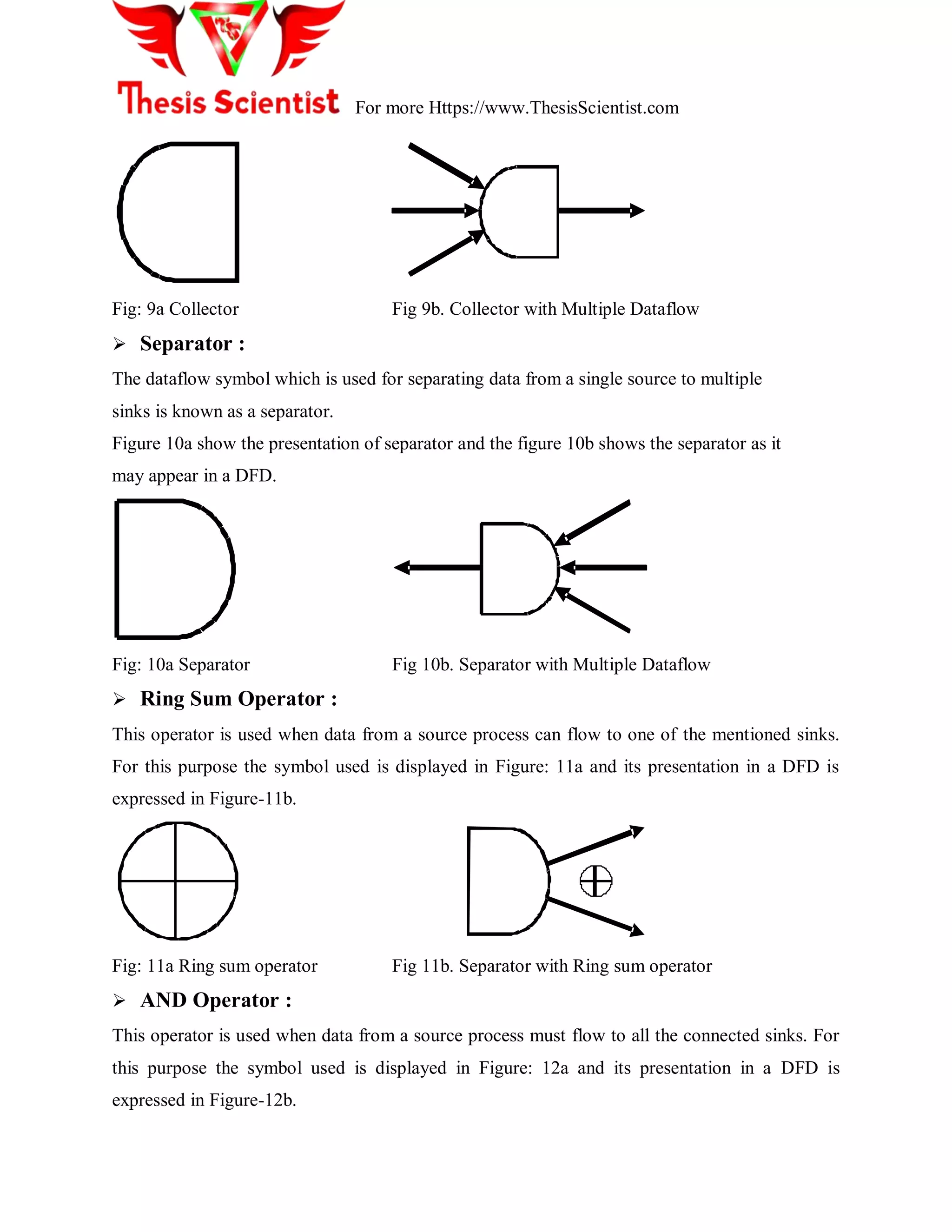 For more Https://www.ThesisScientist.com
Fig: 9a Collector Fig 9b. Collector with Multiple Dataflow
 Separator :
The dataflow symbol which is used for separating data from a single source to multiple
sinks is known as a separator.
Figure 10a show the presentation of separator and the figure 10b shows the separator as it
may appear in a DFD.
Fig: 10a Separator Fig 10b. Separator with Multiple Dataflow
 Ring Sum Operator :
This operator is used when data from a source process can flow to one of the mentioned sinks.
For this purpose the symbol used is displayed in Figure: 11a and its presentation in a DFD is
expressed in Figure-11b.
Fig: 11a Ring sum operator Fig 11b. Separator with Ring sum operator
 AND Operator :
This operator is used when data from a source process must flow to all the connected sinks. For
this purpose the symbol used is displayed in Figure: 12a and its presentation in a DFD is
expressed in Figure-12b.
 