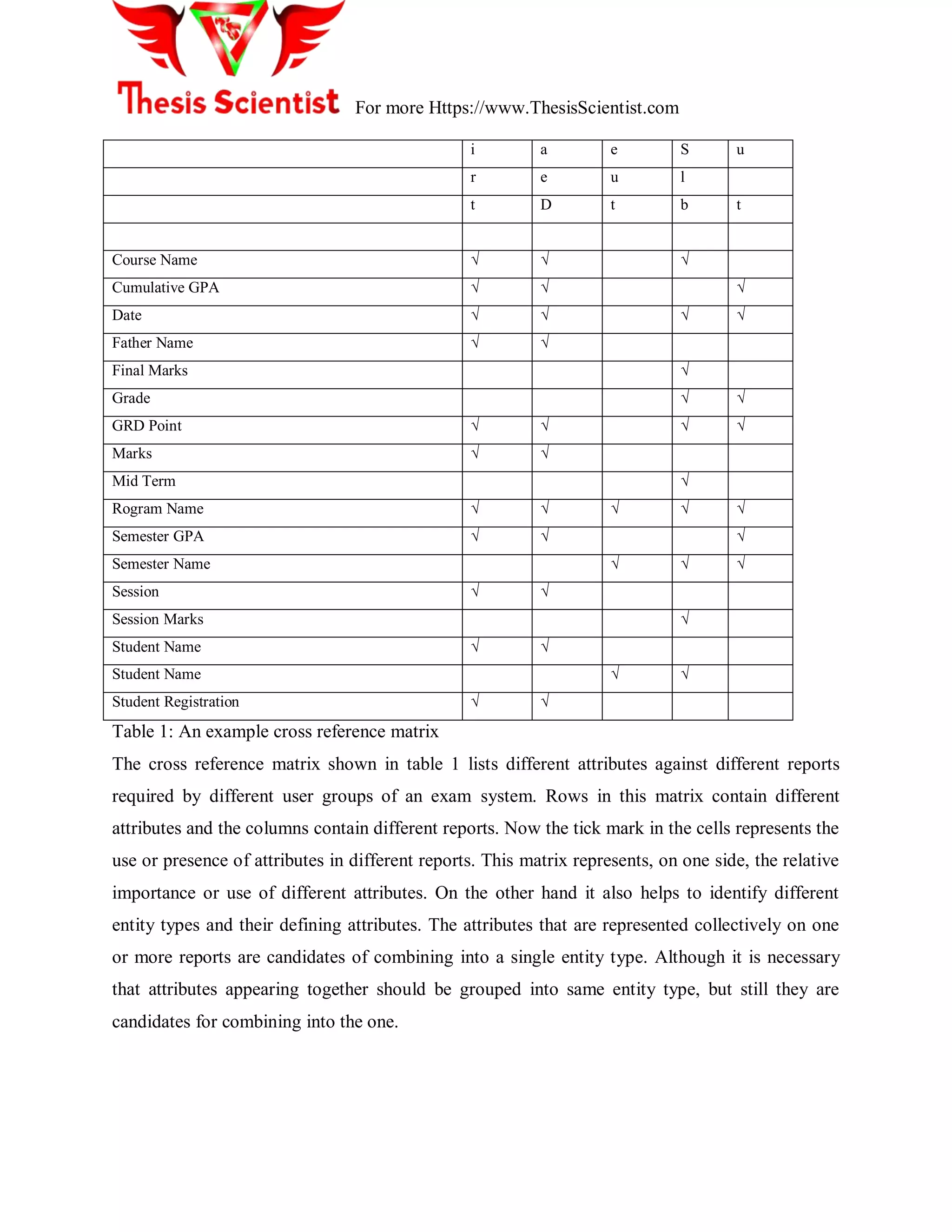 For more Https://www.ThesisScientist.com
i a e S u
r e u l
t D t b t
Course Name √ √ √
Cumulative GPA √ √ √
Date √ √ √ √
Father Name √ √
Final Marks √
Grade √ √
GRD Point √ √ √ √
Marks √ √
Mid Term √
Rogram Name √ √ √ √ √
Semester GPA √ √ √
Semester Name √ √ √
Session √ √
Session Marks √
Student Name √ √
Student Name √ √
Student Registration √ √
Table 1: An example cross reference matrix
The cross reference matrix shown in table 1 lists different attributes against different reports
required by different user groups of an exam system. Rows in this matrix contain different
attributes and the columns contain different reports. Now the tick mark in the cells represents the
use or presence of attributes in different reports. This matrix represents, on one side, the relative
importance or use of different attributes. On the other hand it also helps to identify different
entity types and their defining attributes. The attributes that are represented collectively on one
or more reports are candidates of combining into a single entity type. Although it is necessary
that attributes appearing together should be grouped into same entity type, but still they are
candidates for combining into the one.
 