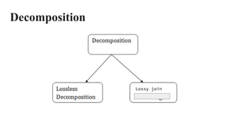 Decomposition
Lossy join
 