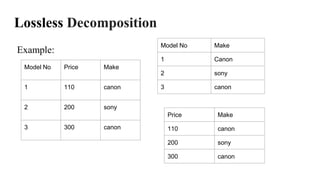 Lossless Decomposition
Example:
Model No Price Make
1 110 canon
2 200 sony
3 300 canon
Model No Make
1 Canon
2 sony
3 canon
Price Make
110 canon
200 sony
300 canon
 
