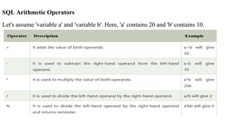 SQL Arithmetic Operators
Let's assume 'variable a' and 'variable b'. Here, 'a' contains 20 and 'b' contains 10.
 