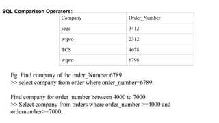 SQL Comparison Operators:
Company Order_Number
sega 3412
wipro 2312
TCS 4678
wipro 6798
Eg. Find company of the order_Number 6789
>> select company from order where order_number=6789;
Find company for order_number between 4000 to 7000.
>> Select company from orders where order_number >=4000 and
ordernumber>=7000;
 
