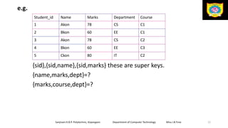 e.g.
{sid},{sid,name},{sid,marks} these are super keys.
{name,marks,dept}=?
{marks,course,dept}=?
Sanjivani K.B.P. Polytechnic, Kopargaon Department of Computer Technology Miss.I.B.Tirse 22
Student_id Name Marks Department Course
1 Akon 78 CS C1
2 Bkon 60 EE C1
3 Akon 78 CS C2
4 Bkon 60 EE C3
5 Ckon 80 IT C2
 