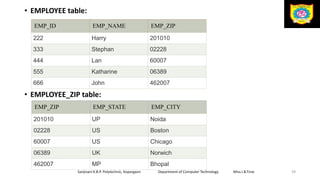 • EMPLOYEE table:
• EMPLOYEE_ZIP table:
Sanjivani K.B.P. Polytechnic, Kopargaon Department of Computer Technology Miss.I.B.Tirse 39
EMP_ID EMP_NAME EMP_ZIP
222 Harry 201010
333 Stephan 02228
444 Lan 60007
555 Katharine 06389
666 John 462007
EMP_ZIP EMP_STATE EMP_CITY
201010 UP Noida
02228 US Boston
60007 US Chicago
06389 UK Norwich
462007 MP Bhopal
 