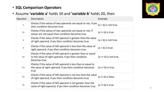 • SQL Comparison Operators
• Assume 'variable a' holds 10 and 'variable b' holds 20, then
59
Operator Description Example
=
Checks if the values of two operands are equal or not, if yes
then condition becomes true.
(a = b) is not true.
!=
Checks if the values of two operands are equal or not, if
values are not equal then condition becomes true.
(a != b) is true.
>
Checks if the value of left operand is greater than the value
of right operand, if yes then condition becomes true. (a > b) is not true.
<
Checks if the value of left operand is less than the value of
right operand, if yes then condition becomes true.
(a < b) is true.
>=
Checks if the value of left operand is greater than or equal
to the value of right operand, if yes then condition
becomes true.
(a >= b) is not true.
<=
Checks if the value of left operand is less than or equal to
the value of right operand, if yes then condition becomes
true.
(a <= b) is true.
!<
Checks if the value of left operand is not less than the value
of right operand, if yes then condition becomes true. (a !< b) is false.
!>
Checks if the value of left operand is not greater than the
value of right operand, if yes then condition becomes true. (a !> b) is true.
 
