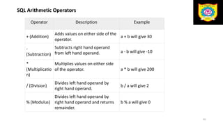 SQL Arithmetic Operators
65
Operator Description Example
+ (Addition)
Adds values on either side of the
operator.
a + b will give 30
-
(Subtraction)
Subtracts right hand operand
from left hand operand. a - b will give -10
*
(Multiplicatio
n)
Multiplies values on either side
of the operator. a * b will give 200
/ (Division)
Divides left hand operand by
right hand operand.
b / a will give 2
% (Modulus)
Divides left hand operand by
right hand operand and returns
remainder.
b % a will give 0
 