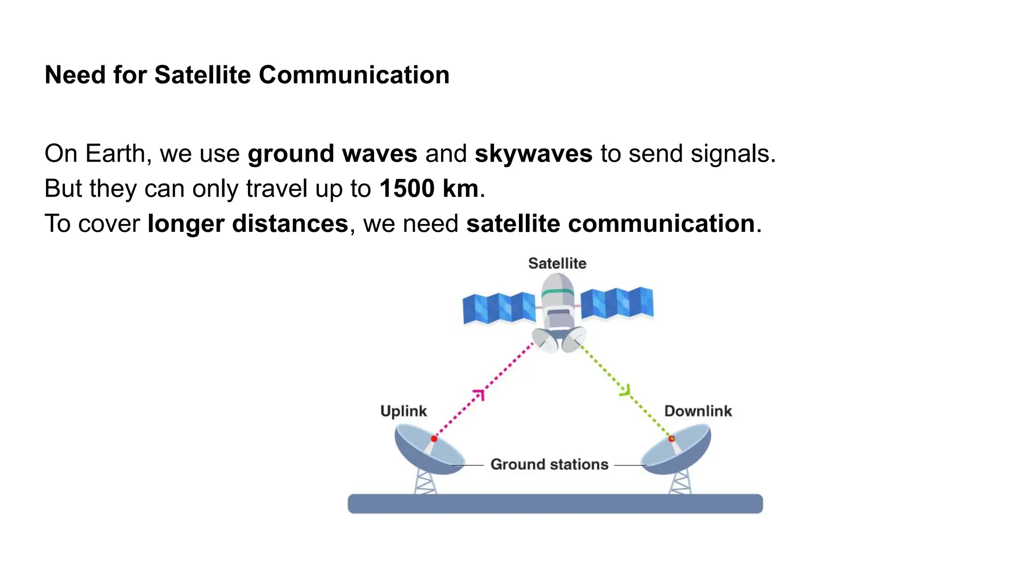 Need for Satellite Communication On Earth, we use ground waves and skywaves to send signals. But they can only travel up to 1500 km. To cover longer distances, we need satellite communication. 