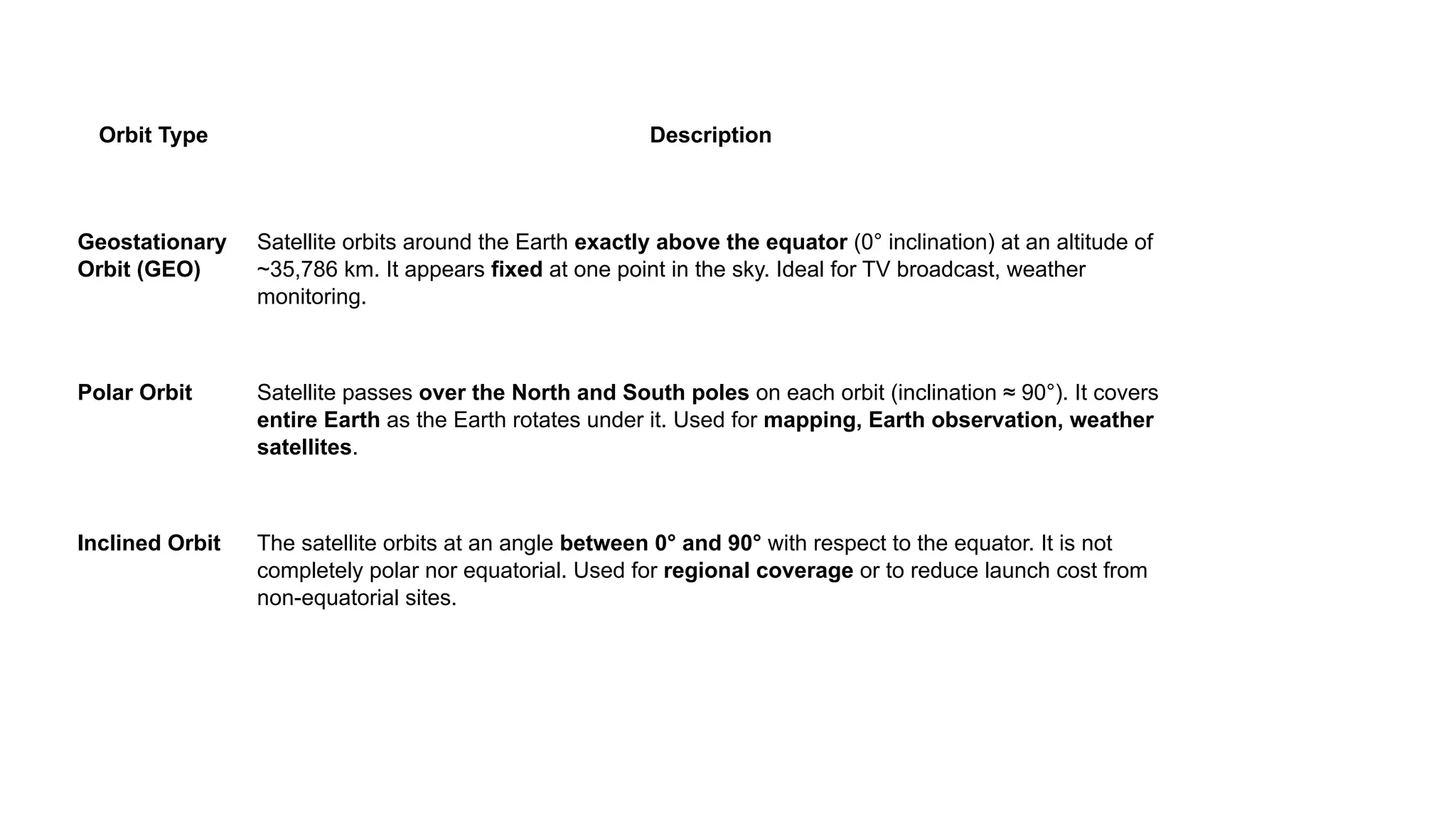 Orbit Type Description Geostationary Orbit (GEO) Satellite orbits around the Earth exactly above the equator (0° inclination) at an altitude of ~35,786 km. It appears fixed at one point in the sky. Ideal for TV broadcast, weather monitoring. Polar Orbit Satellite passes over the North and South poles on each orbit (inclination ≈ 90°). It covers entire Earth as the Earth rotates under it. Used for mapping, Earth observation, weather satellites. Inclined Orbit The satellite orbits at an angle between 0° and 90° with respect to the equator. It is not completely polar nor equatorial. Used for regional coverage or to reduce launch cost from non-equatorial sites. 