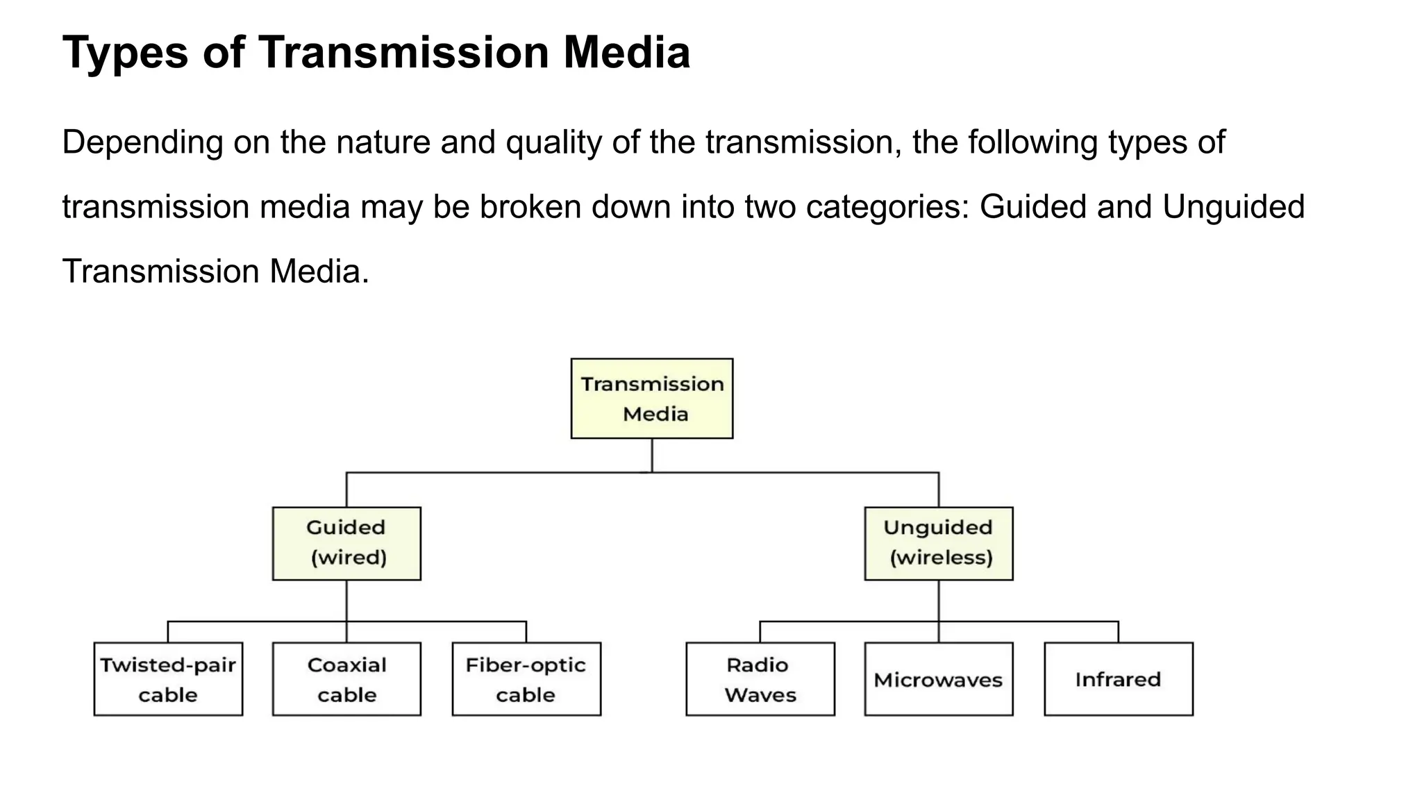 Types of Transmission Media Depending on the nature and quality of the transmission, the following types of transmission media may be broken down into two categories: Guided and Unguided Transmission Media. 