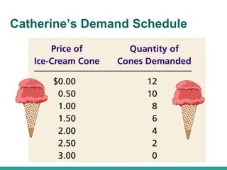 Catherine’s Demand Schedule
 