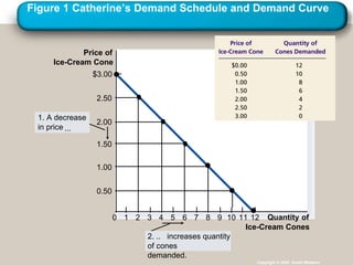 Figure 1 Catherine’s Demand Schedule and Demand Curve
Copyright © 2004 South-Western
Price of
Ice-Cream Cone
0
2.50
2.00
1.50
1.00
0.50
1 2 3 4 5 6 7 8 9 10 11 Quantity of
Ice-Cream Cones
$3.00
12
1. A decrease
in price ...
2. ..
.
increases quantity
of cones
demanded.
 