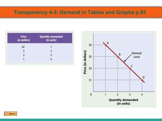Transparency 4-3: Demand in Tables and Graphs p.93
Demand curveDemand schedule
 